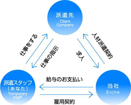 派遣先・派遣スタッフ・当社