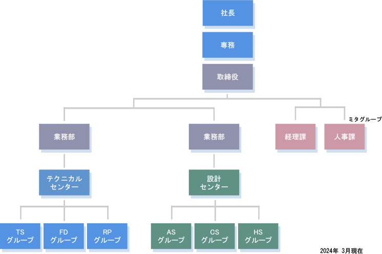 組織図